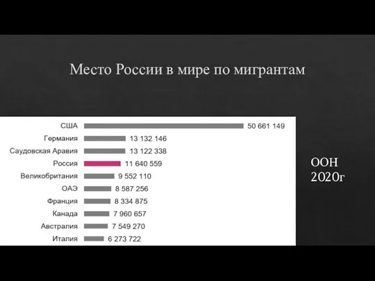 Место России в мире по мигрантам ООН 2020г