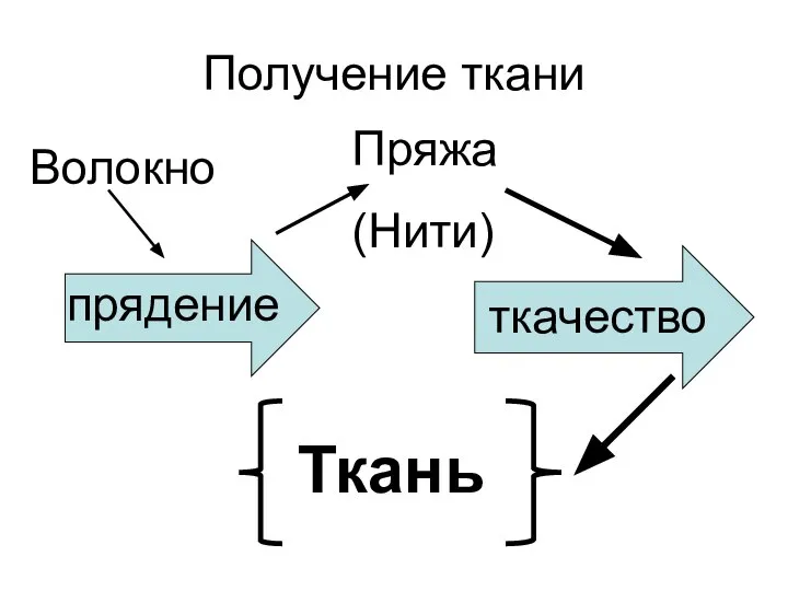 Получение ткани прядение Волокно Пряжа (Нити) ткачество Ткань