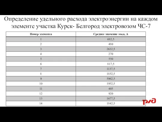 Определение удельного расхода электроэнергии на каждом элементе участка Курск- Белгород электровозом ЧС-7