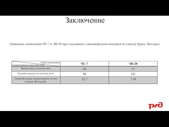 Заключение Сравнительная характеристика Серия локомотива Сравнение локомотивов ЧС-7 и ЭП-20 при