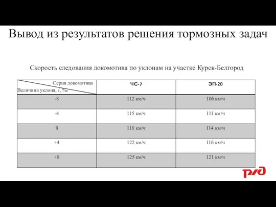 Вывод из результатов решения тормозных задач Величина уклона, i, %о Серия