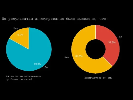 По результатам анкетирования было выявлено, что: Нет Часто ли вы испытываете