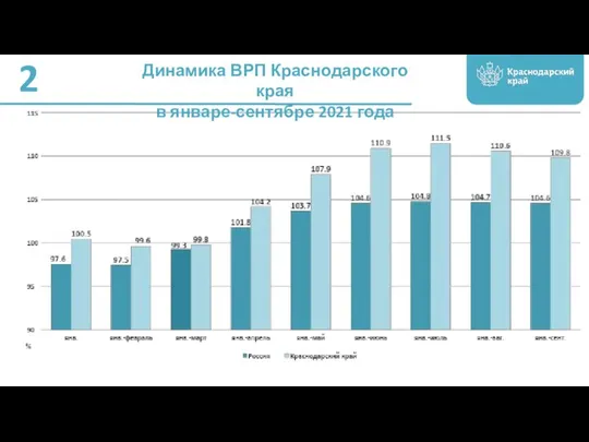 Динамика ВРП Краснодарского края в январе-сентябре 2021 года 2