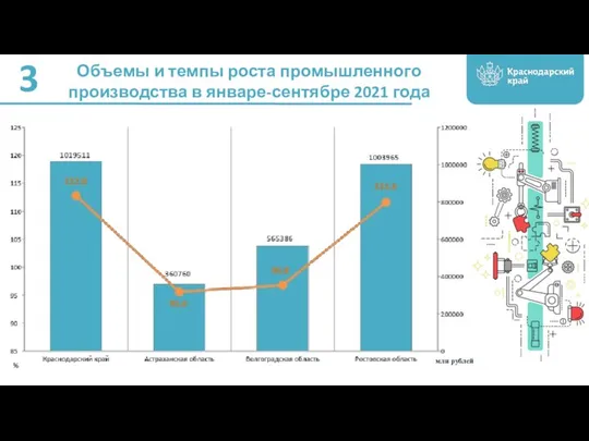 Объемы и темпы роста промышленного производства в январе-сентябре 2021 года 3 млн рублей
