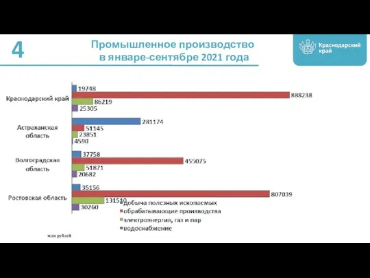 Промышленное производство в январе-сентябре 2021 года 4 млн рублей