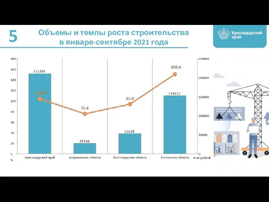 Объемы и темпы роста строительства в январе-сентябре 2021 года 5 млн рублей