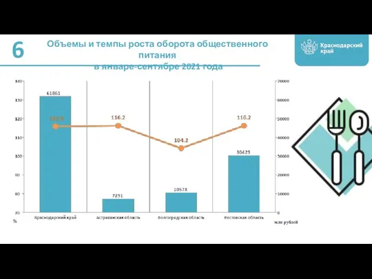 Объемы и темпы роста оборота общественного питания в январе-сентябре 2021 года 6 млн рублей