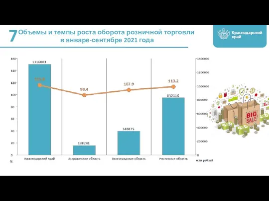 Объемы и темпы роста оборота розничной торговли в январе-сентябре 2021 года 7 млн рублей