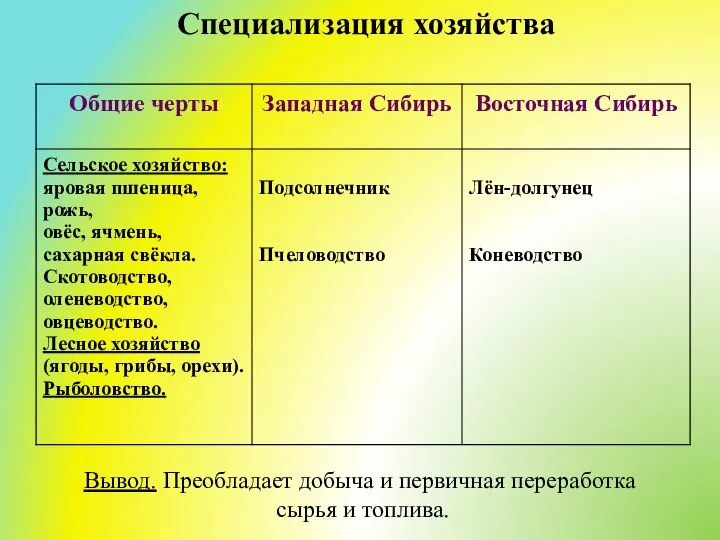 Специализация хозяйства Вывод. Преобладает добыча и первичная переработка сырья и топлива.