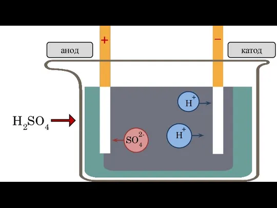+ – H2SO4 Н Н анод катод SO4 + + 2-