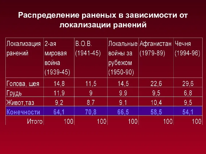 Распределение раненых в зависимости от локализации ранений