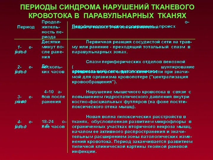 ПЕРИОДЫ СИНДРОМА НАРУШЕНИЙ ТКАНЕВОГО КРОВОТОКА В ПАРАВУЛЬНАРНЫХ ТКАНЯХ