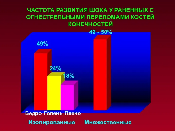 ЧАСТОТА РАЗВИТИЯ ШОКА У РАНЕННЫХ С ОГНЕСТРЕЛЬНЫМИ ПЕРЕЛОМАМИ КОСТЕЙ КОНЕЧНОСТЕЙ Бедро