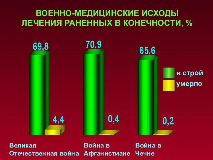 Великая Отечественная война Война в Афганистиане Война в Чечне ВОЕННО-МЕДИЦИНСКИЕ ИСХОДЫ ЛЕЧЕНИЯ РАНЕННЫХ В КОНЕЧНОСТИ, %