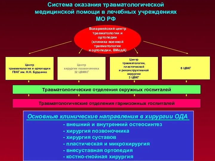 Система оказания травматологической медицинской помощи в лечебных учреждениях МО РФ Всеармейский