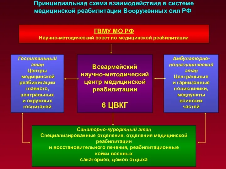 ГВМУ МО РФ Научно-методический совет по медицинской реабилитации Госпитальный этап Центры