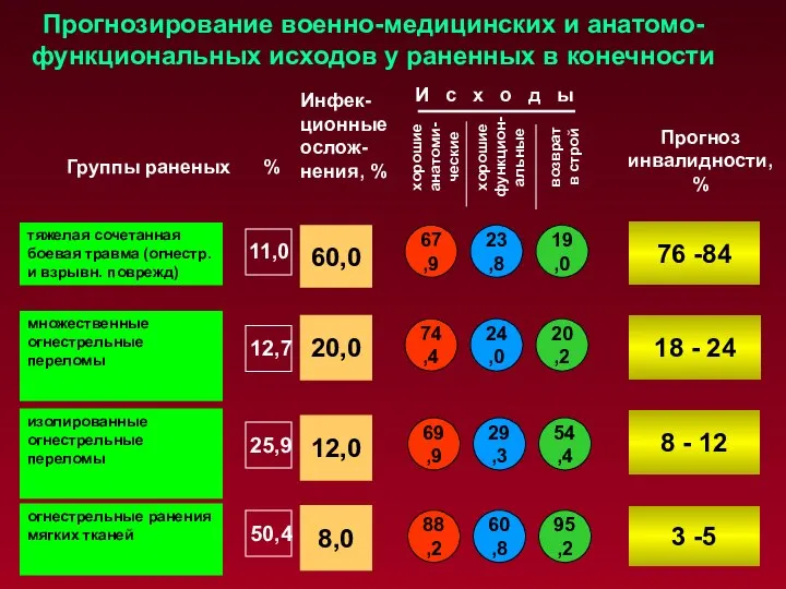 Прогнозирование военно-медицинских и анатомо-функциональных исходов у раненных в конечности тяжелая сочетанная