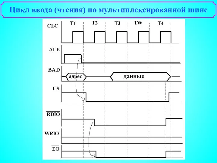 Цикл ввода (чтения) по мультиплексированной шине