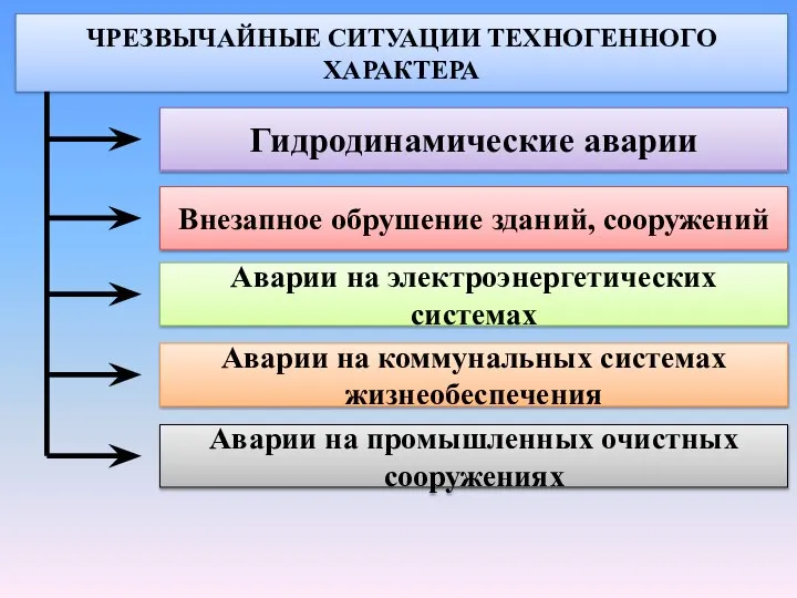 ЧРЕЗВЫЧАЙНЫЕ СИТУАЦИИ ТЕХНОГЕННОГО ХАРАКТЕРА Гидродинамические аварии Внезапное обрушение зданий, сооружений Аварии