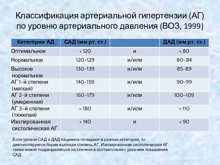 Классификация артериальной гипертензии (АГ) по уровню артериального давления (ВОЗ, 1999) Если