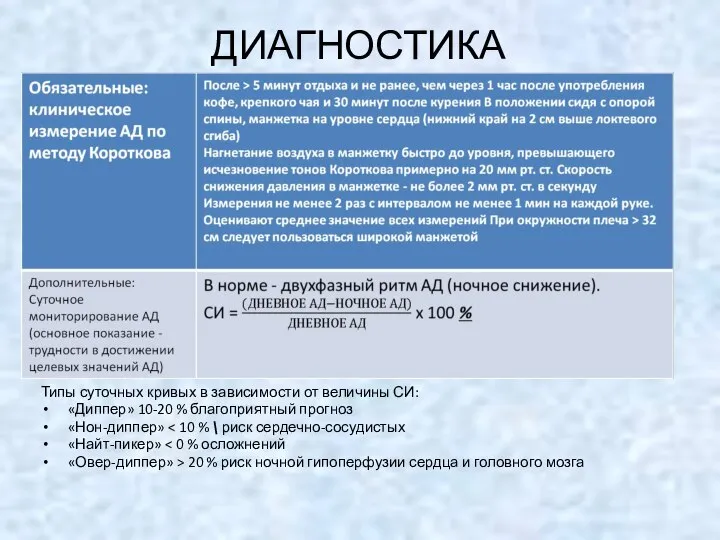 ДИАГНОСТИКА Типы суточных кривых в зависимости от величины СИ: «Диппер» 10-20