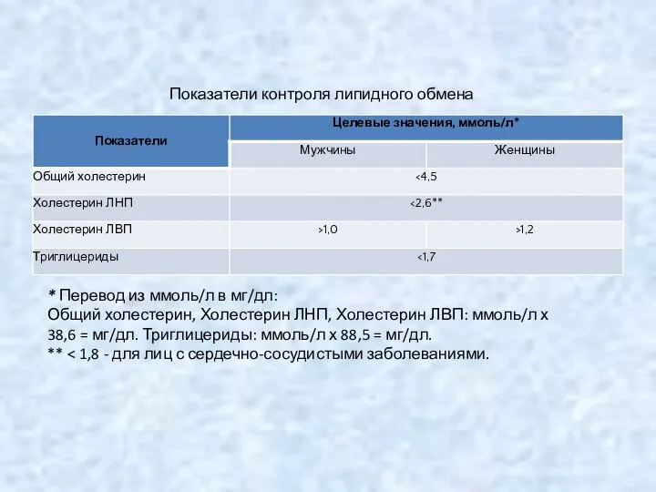 Показатели контроля липидного обмена * Перевод из ммоль/л в мг/дл: Общий