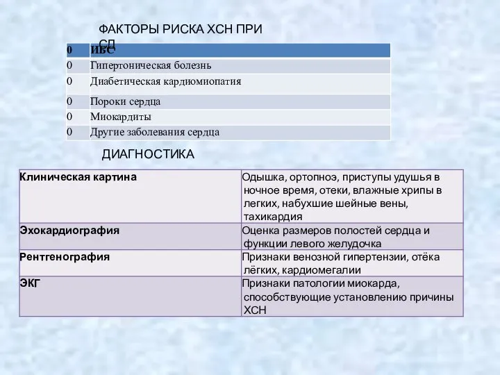 ФАКТОРЫ РИСКА ХСН ПРИ СД ДИАГНОСТИКА