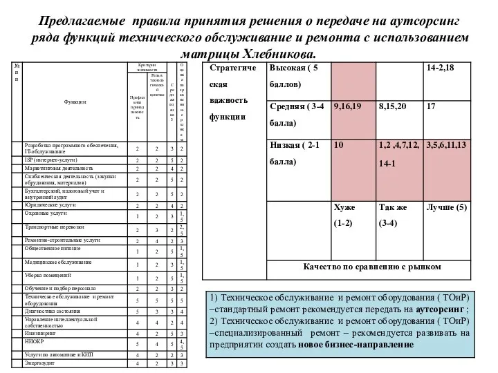 Предлагаемые правила принятия решения о передаче на аутсорсинг ряда функций технического