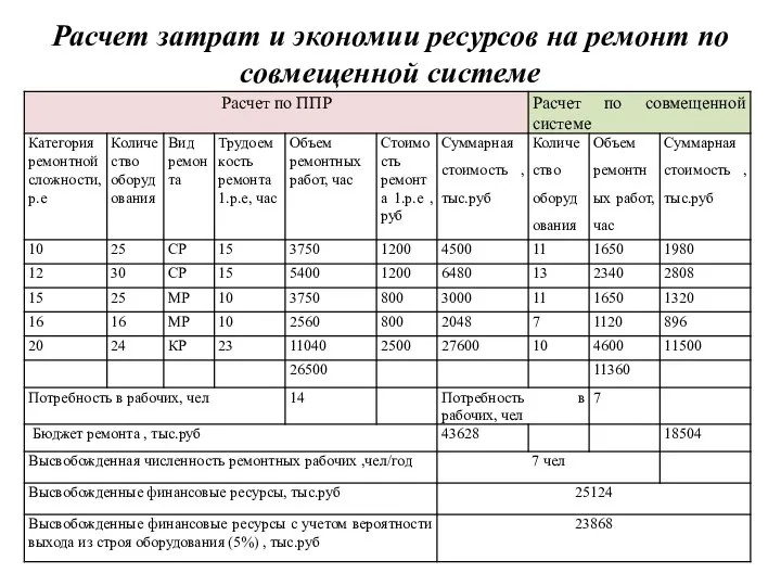 Расчет затрат и экономии ресурсов на ремонт по совмещенной системе