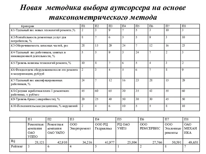 Новая методика выбора аутсорсера на основе таксонометрического метода