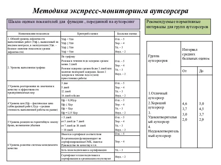 Методика экспресс-мониторинга аутсорсера