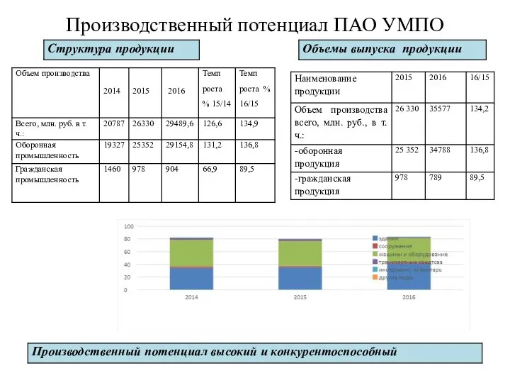 Производственный потенциал ПАО УМПО