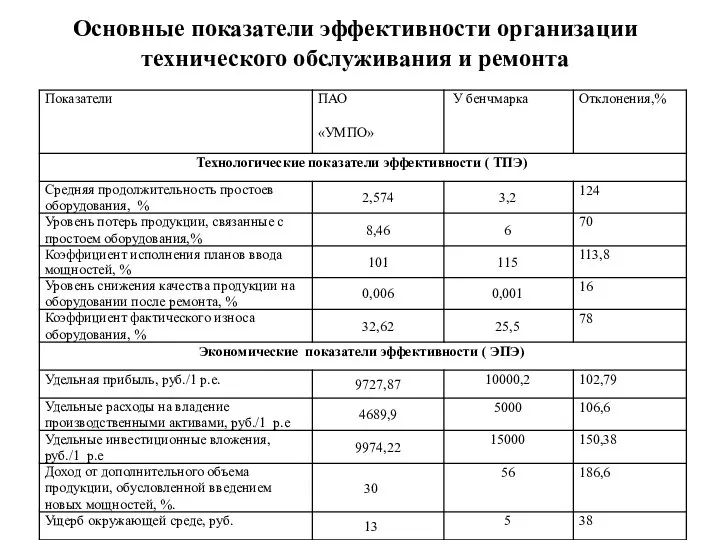 Основные показатели эффективности организации технического обслуживания и ремонта