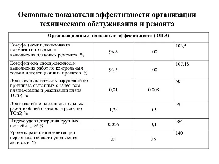 Основные показатели эффективности организации технического обслуживания и ремонта