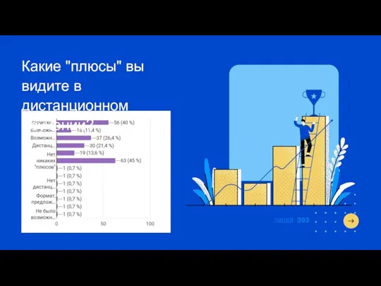 Какие "плюсы" вы видите в дистанционном обучении? ЛИЦЕЙ 393