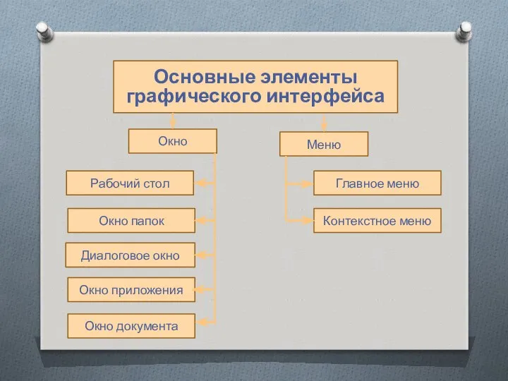 Основные элементы графического интерфейса Окно Меню Окно документа Окно папок Диалоговое