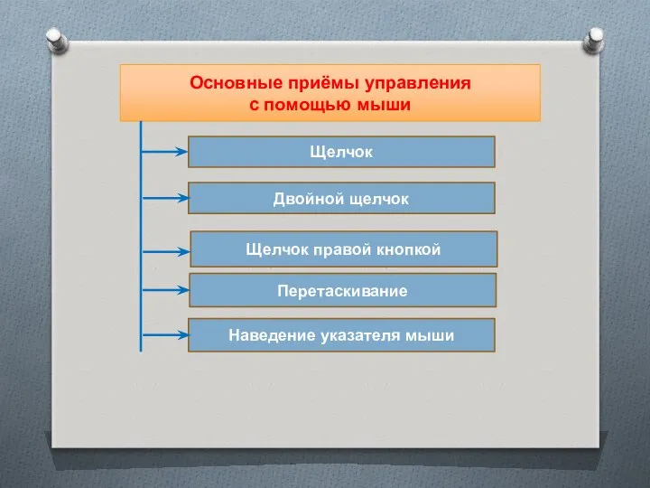 Щелчок Двойной щелчок Щелчок правой кнопкой Наведение указателя мыши Перетаскивание Основные приёмы управления с помощью мыши