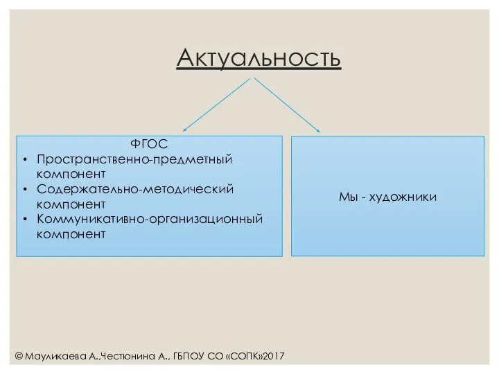 Актуальность © Мауликаева А.,Честюнина А., ГБПОУ СО «СОПК»2017 ФГОС Пространственно-предметный компонент