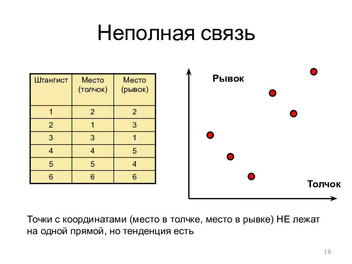 Неполная связь Толчок Рывок Точки с координатами (место в толчке, место