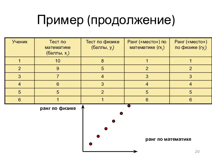 Пример (продолжение) ранг по математике ранг по физике