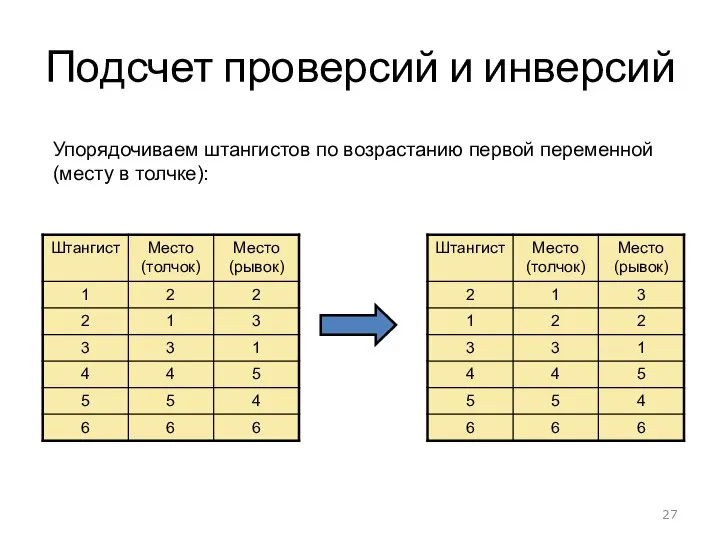 Подсчет проверсий и инверсий Упорядочиваем штангистов по возрастанию первой переменной (месту в толчке):