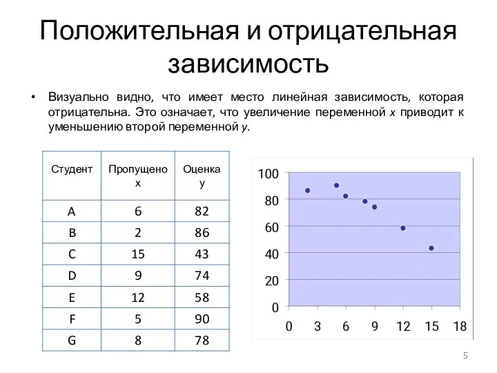 Положительная и отрицательная зависимость Визуально видно, что имеет место линейная зависимость,