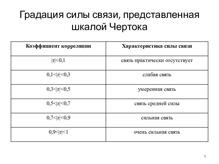 Градация силы связи, представленная шкалой Чертока