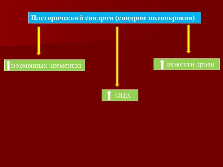 Плеторический синдром (синдром полнокровия) форменных элементов ОЦК вязкости крови