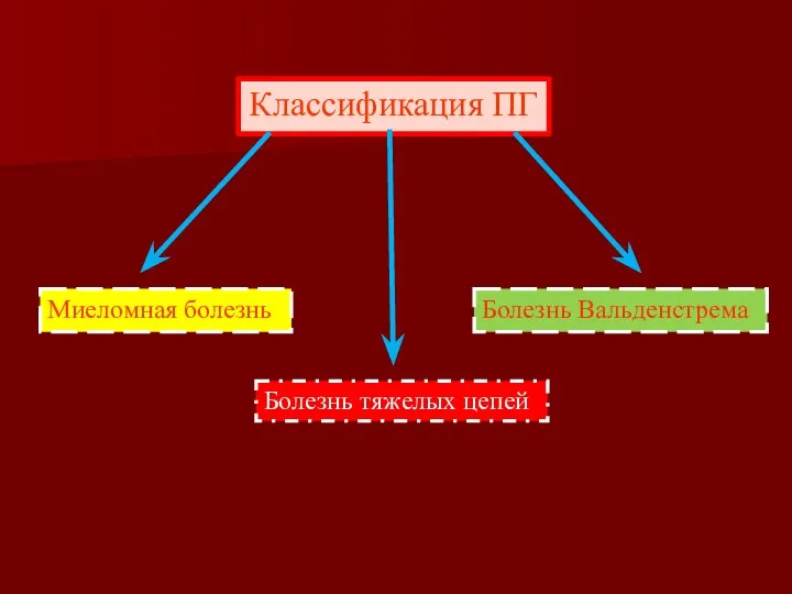 Классификация ПГ Миеломная болезнь Болезнь тяжелых цепей Болезнь Вальденстрема