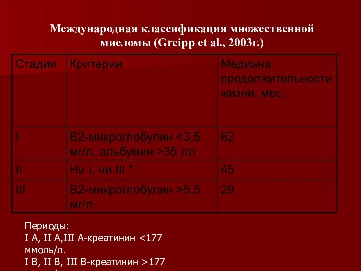 Международная классификация множественной миеломы (Greipp et al., 2003г.) Периоды: I А,