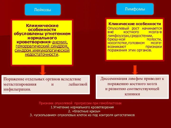 Лейкозы Лимфомы Признаки опухолевой прогрессии при гемобластозах 1.Угнетение нормального кроветворения 2.