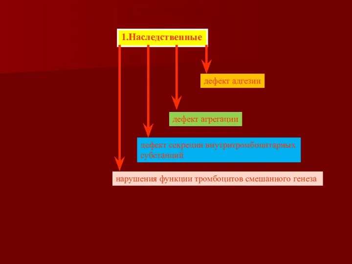 Классификация 1.Наследственные дефект адгезии дефект агрегации дефект секреции внутритромбоцитарных субстанций нарушения функции тромбоцитов смешанного генеза