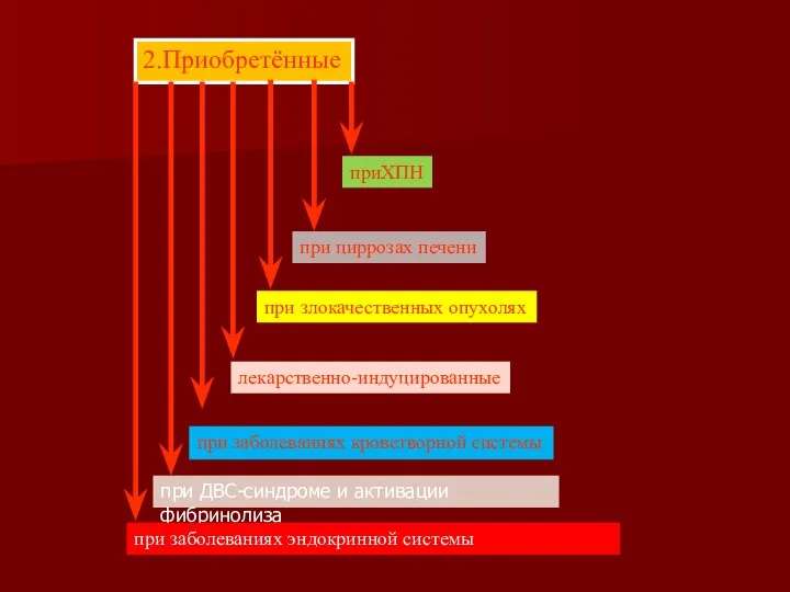 2.Приобретённые лекарственно-индуцированные приХПН при заболеваниях кроветворной системы при ДВС-синдроме и активации