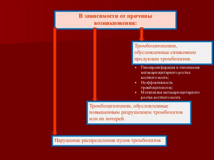 В зависимости от причины возникновения: Тромбоцитопении, обусловленные снижением продукции тромбоцитов. Тромбоцитопении,